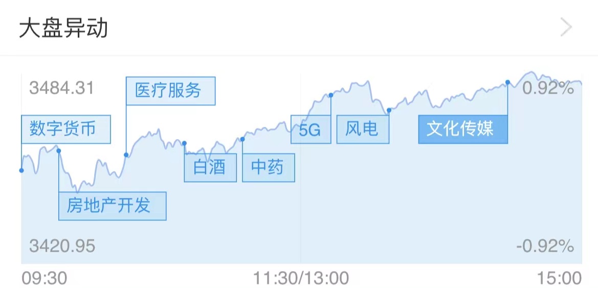 A股市场反弹行情_创业板探底回升_沪指三连阳_财经新闻股票分析_北向资金净买入4.84亿元_外资流向分析