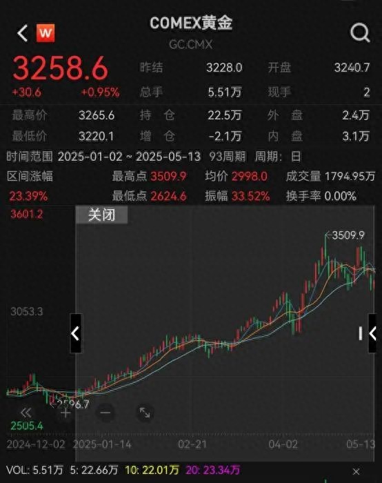 COMEX黄金走势分析_国际金价跳水_炒金必读.黄金开户需要注意的事项
