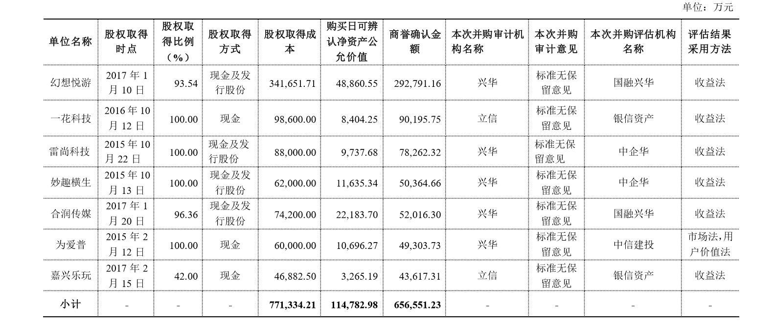 天神娱乐债务风险化解策略_天神娱乐2018年利润下滑原因_天神娱乐并表驱动业绩大增