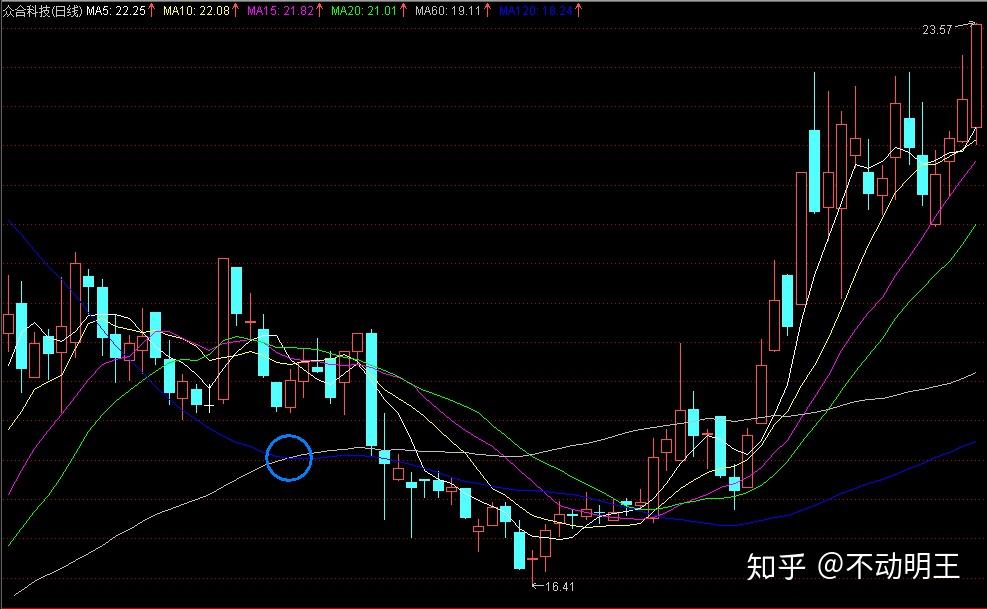 确定操作方法中长线波段短线_胡立阳股票投资100招 pdf下载_树立正确股市操作理念