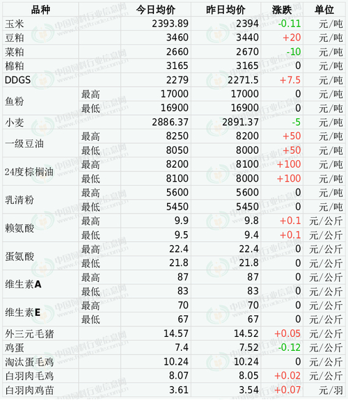 最新饲料原料行情_大豆直补政策对大豆期货价格受到重挫有没有影响_DDGS价格持稳
