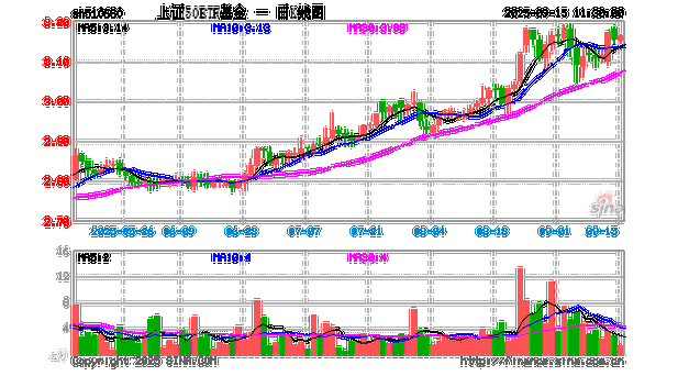 2025年上证50有哪些股票_万家上证50ETF最新份额规模_万家上证50ETF持仓分析