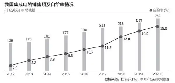 ict行业分析_半导体产业自主发展_中国ICT产业现状