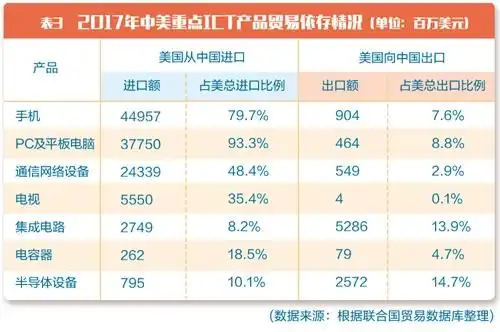 中美ICT产业贸易摩擦影响_ict行业分析_中美ICT产业全球分工协作