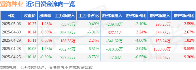 登海种业2025年一季报解读_登海种业002041资金流向分析_股票登海种业