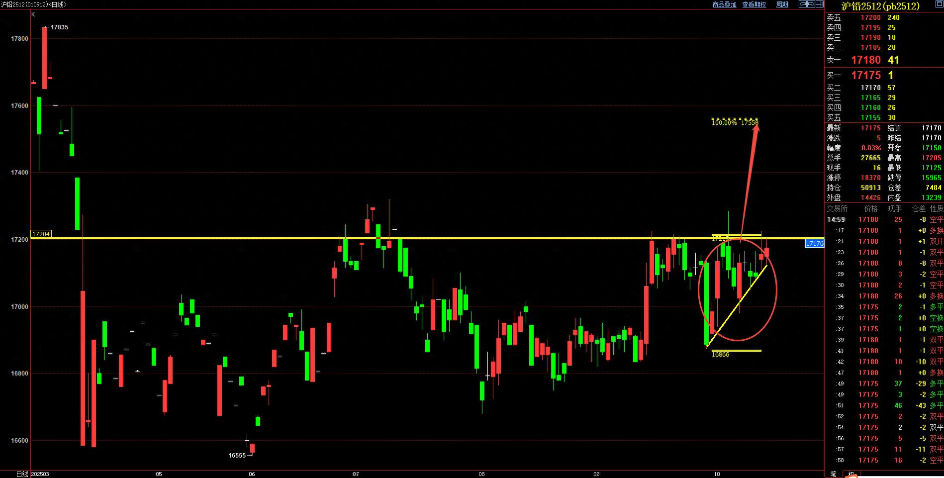 沪铅日线上升三角形突破_沪铅三角形走势分析_收敛三角形向上突破