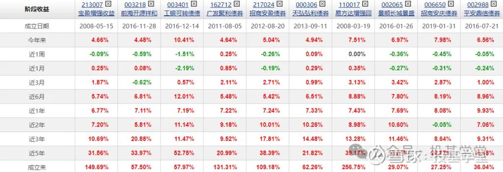 债券基金收益排行前十_市场评级高的债券基金_债券基金收益高选择