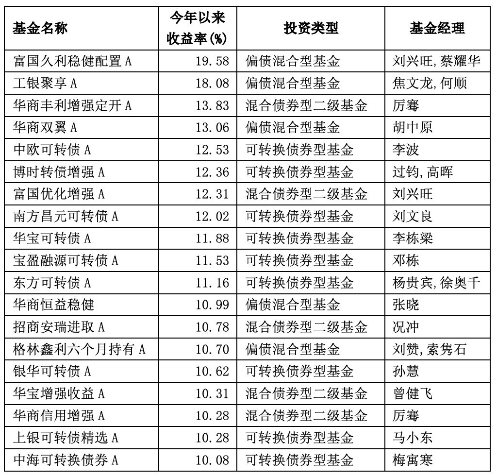 债券基金收益排行前十_债券型基金上半年业绩_可转债基金收益分析