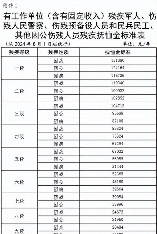 2026部队最新涨工资明细标准_伤残军人优抚金上涨标准_2026年优抚对象补助经费预算