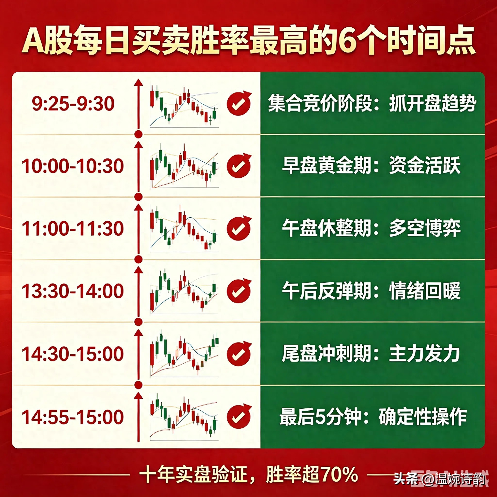 早盘情绪释放窗口买卖策略_A股买卖胜率最高时间点_去哪里买股票