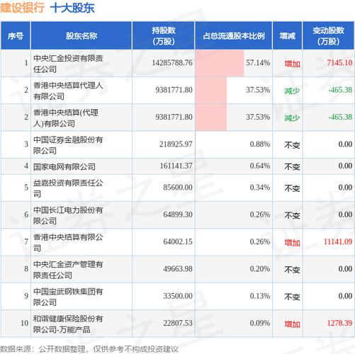 银行板块涨幅分析_汇金增持建行最新消息_汇金公司增持的000063股票