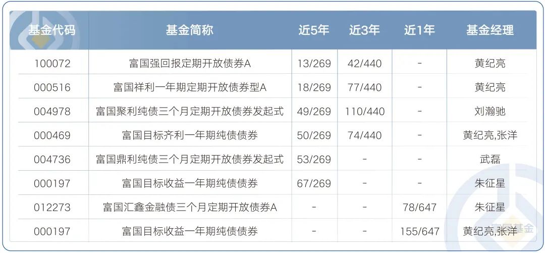 债券基金收益排行前十_富国基金长期业绩债券基金_富国基金纯债型基金