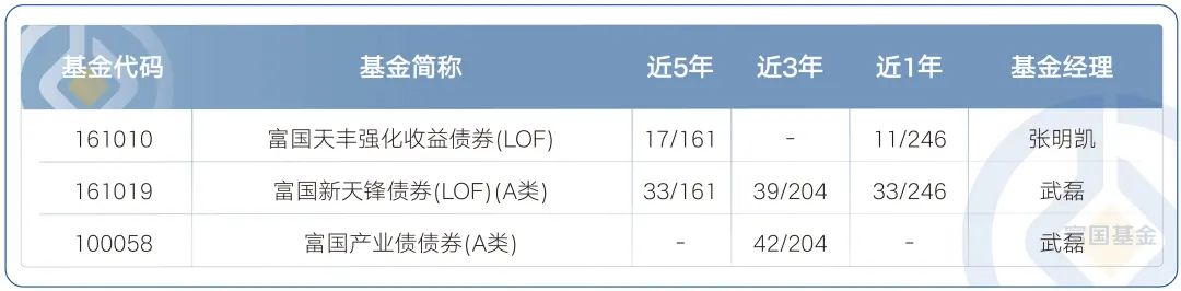 富国基金长期业绩债券基金_债券基金收益排行前十_富国基金纯债型基金