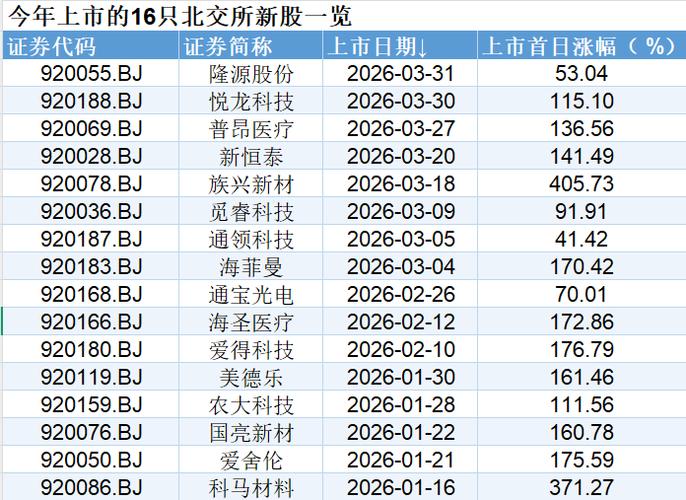 2026年新上市股票_北交所新上市公司行业分布_2026年北交所新股市场表现