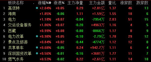 创业板平盘线下方运行_沪指3300点下跌_刚起动的高转送股票