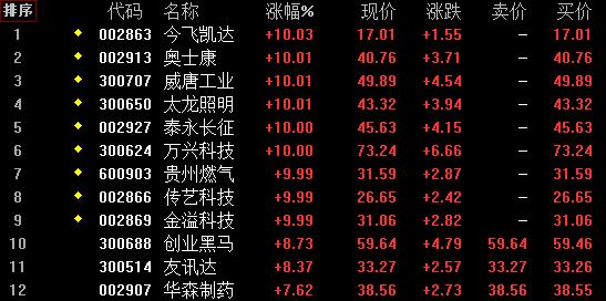 沪指3300点下跌_刚起动的高转送股票_创业板平盘线下方运行