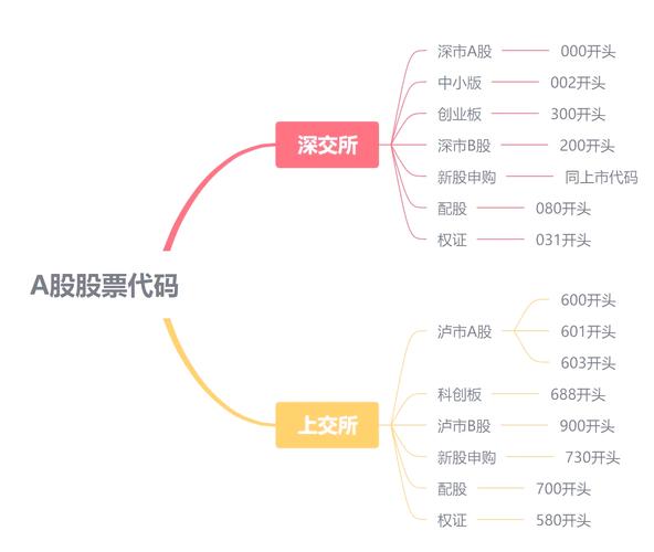 股票代码构成_如何识别股票代码_股票板块分类代码查看