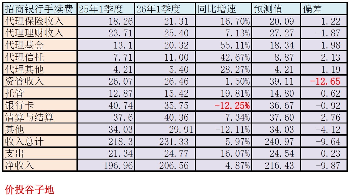 招行营收净利润增速不及预期_招商银行发展前景报告_招行一季报分析