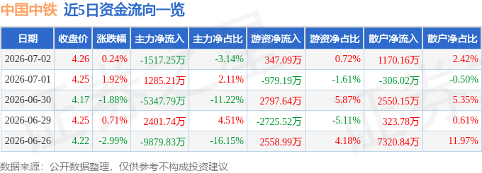 中国中铁601390资金流向_股票行情601390_中国中铁601390行业排名