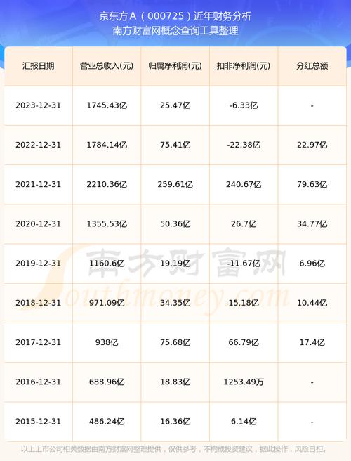 京东方a股票未来发展趋势_京东方a股票走势分析_京东方股票