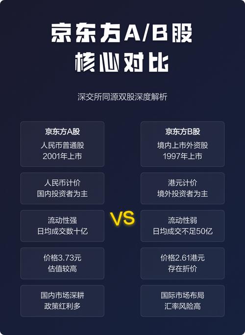 A股B股H股差异_京东方股票_京东方A与京东方B区别