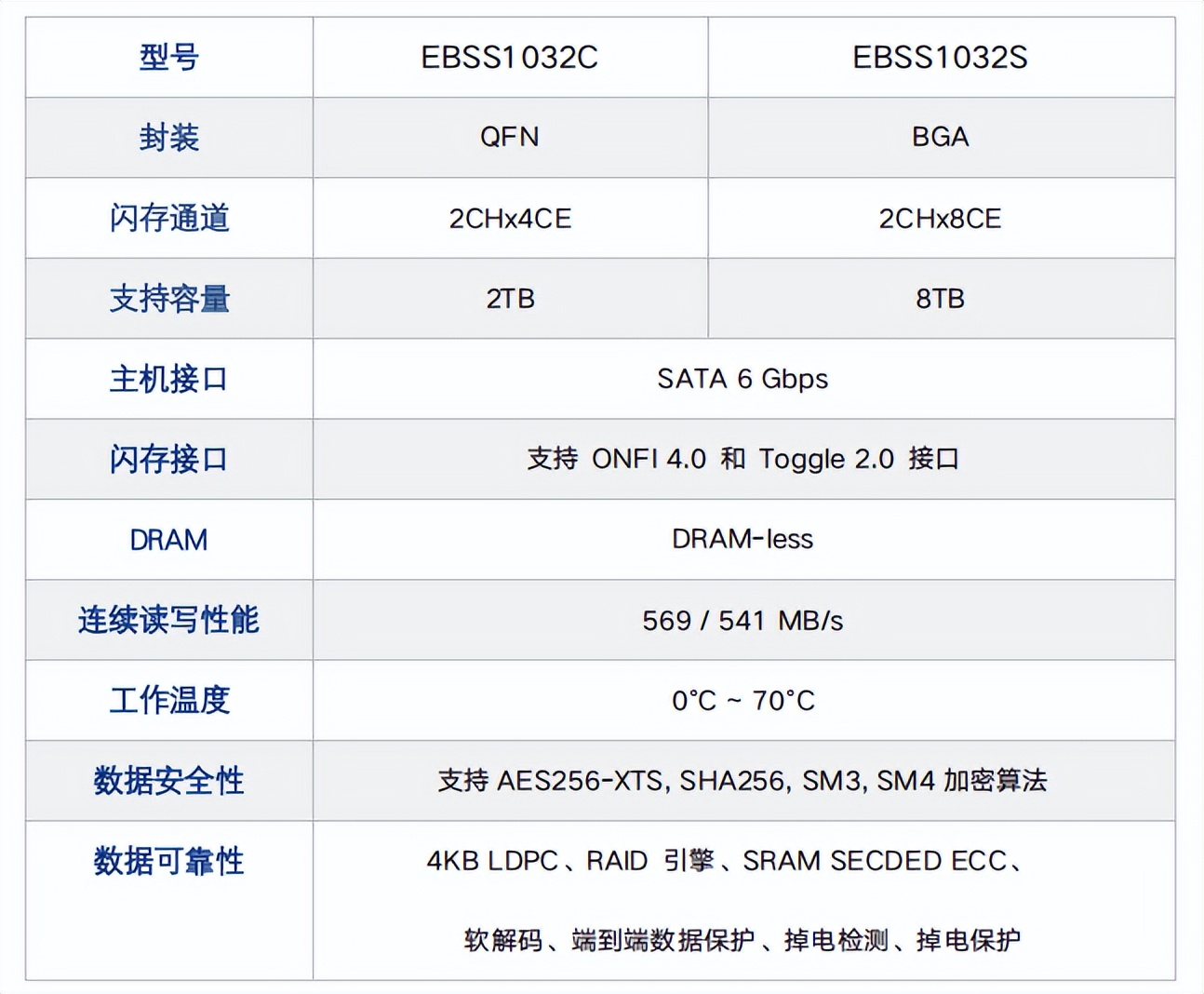 国产闪存颗粒_SSD主控芯片国产化_本征EBSS1032C性能评测