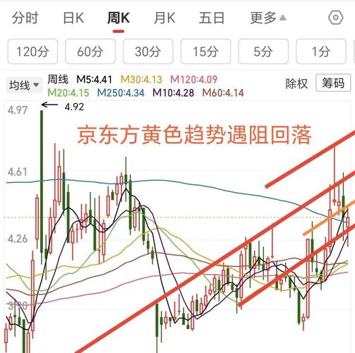 京东方a股票走势分析_A股市场分析_半导体板块走势