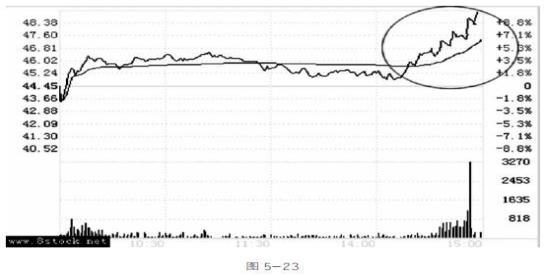 买股票有手续费吗_股票波段操作技巧_尾盘拉高陷阱识别