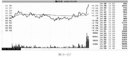 尾盘拉高陷阱识别_买股票有手续费吗_股票波段操作技巧