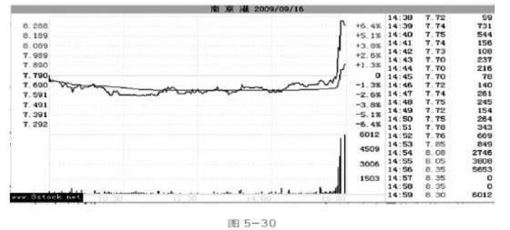 尾盘拉高陷阱识别_股票波段操作技巧_买股票有手续费吗