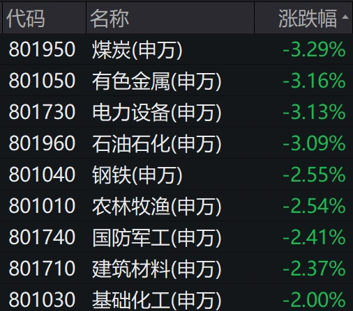 沪深三大指数单边下行_A股市场大幅回调_a股兴登堡凶兆研究系列之一:市场面临较大调整压