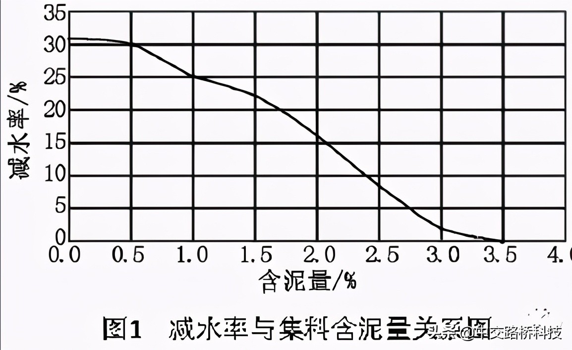 砂石含泥量对混凝土坍落度的影响_聚羧酸高性能减水剂_聚羧酸减水剂母液合成