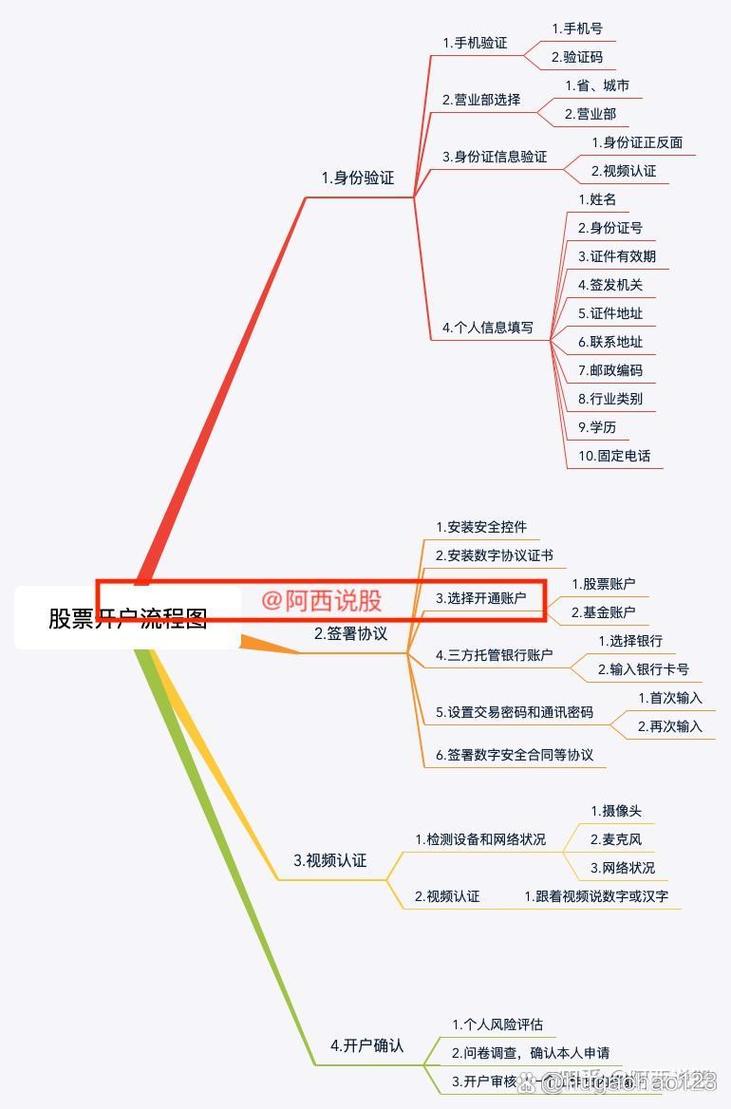 股票开户需要什么资料_新手如何开户股票_股票开户流程