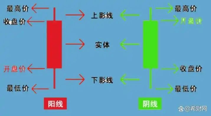 K线图阳线和阴线详解_K线基础知识讲解_股票看k线图有用吗