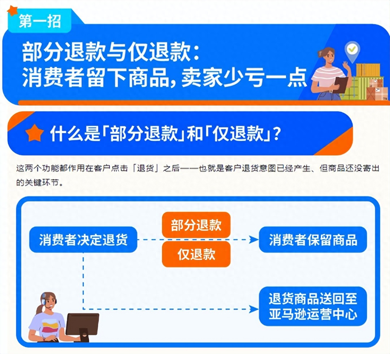 仅退款_亚马逊部分退款_亚马逊物流单号找不到