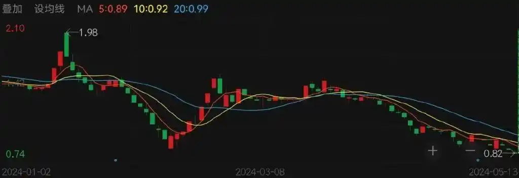 迪马股份连年亏损债务违约股价跌破1元退市风险国资战投引入江南集团重整计划_迪马股份股票分析行情