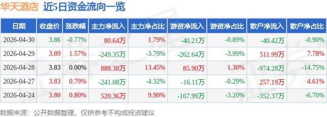 华天酒店000428股价走势_华天酒店最新消息_华天酒店主力资金流向分析