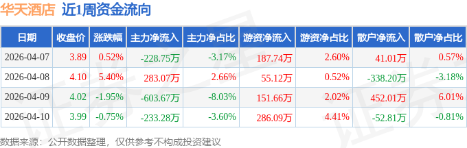 华天酒店最新消息_华天酒店股价走势分析_华天酒店资金流向数据