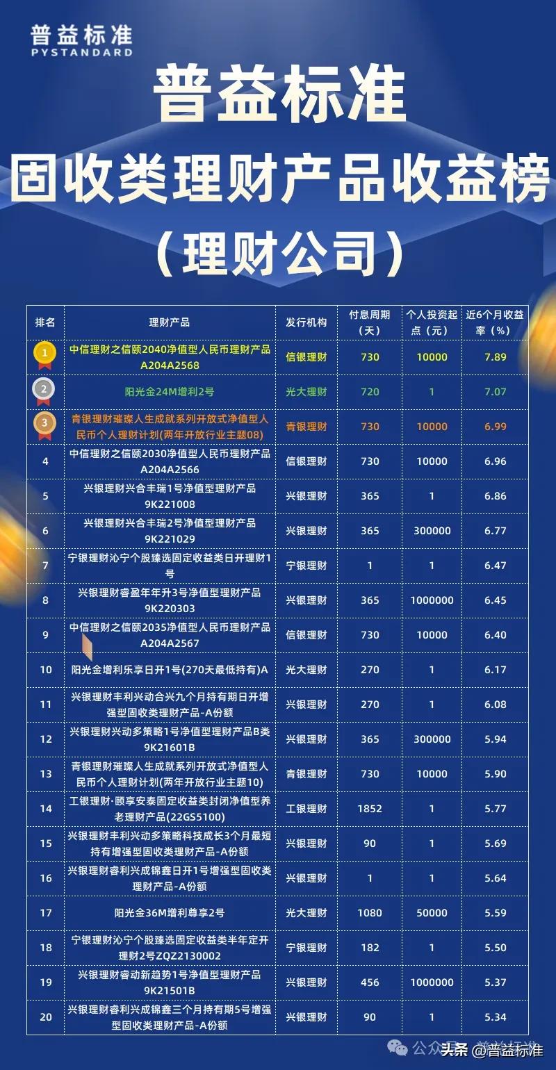 信银理财中信理财之信颐2040净值型人民币理财产品A204A2568收益率_普益标准固定收益类公募净值型人民币理财产品近六个月收益率排名_中信银行理财产品在售表最新