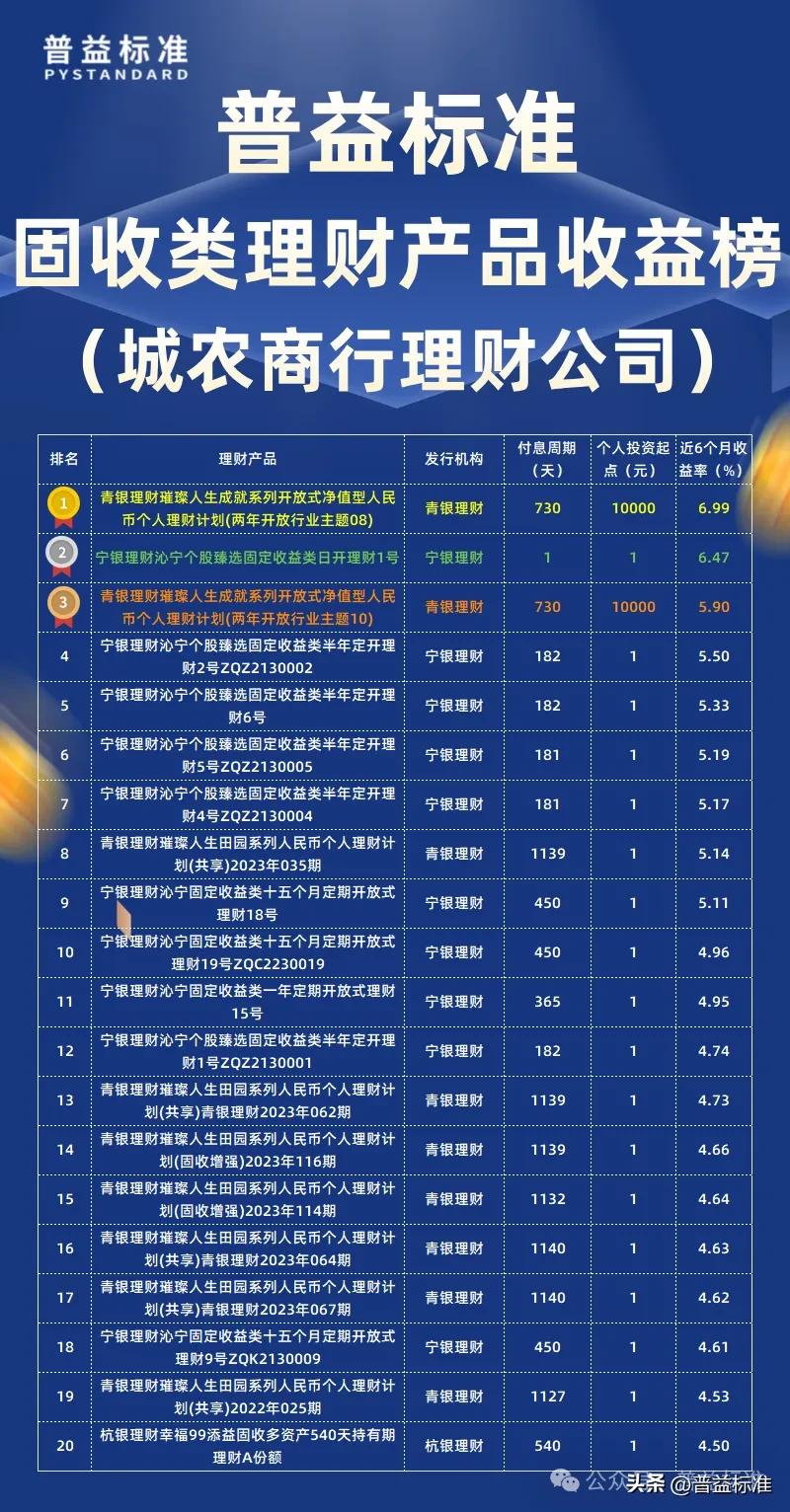 中信银行理财产品在售表最新_信银理财中信理财之信颐2040净值型人民币理财产品A204A2568收益率_普益标准固定收益类公募净值型人民币理财产品近六个月收益率排名