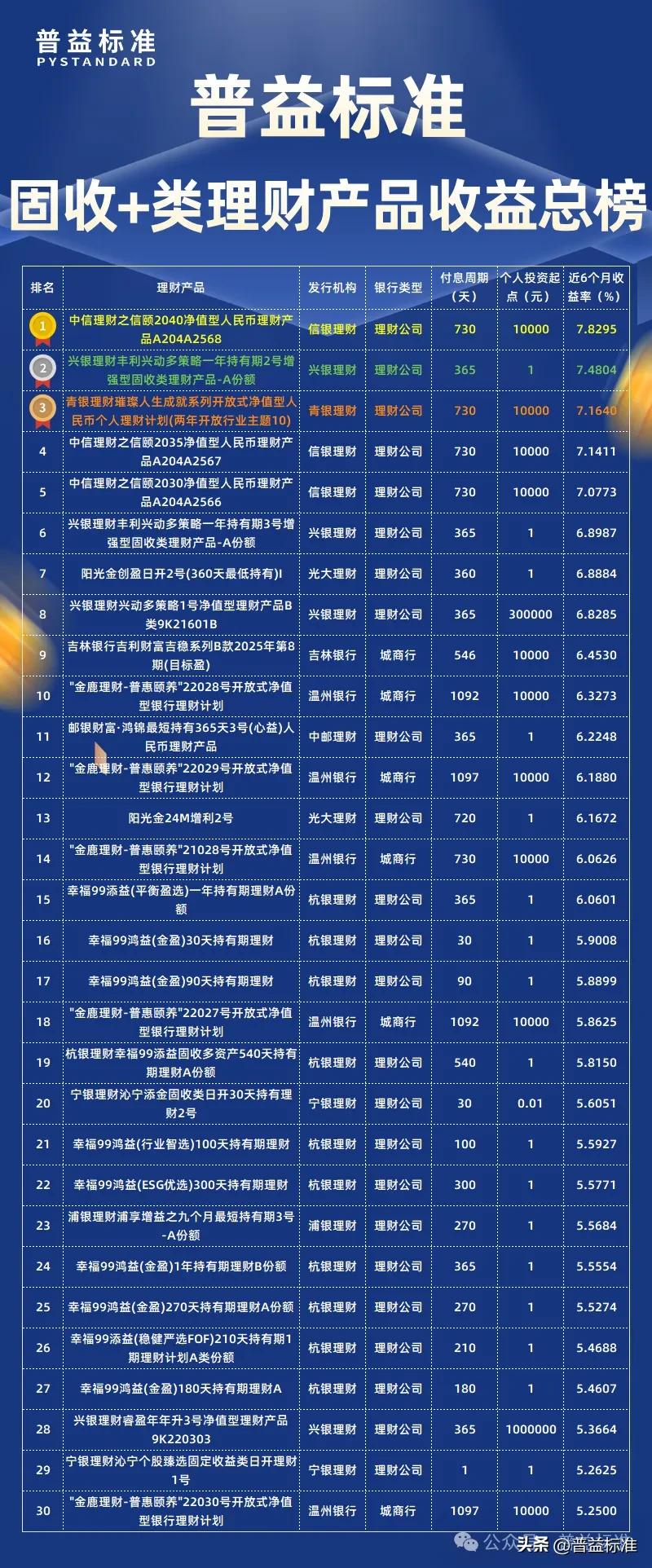 1月固收+类理财产品收益率排行榜_1月理财公司固收+类产品收益率排行_中信银行理财产品在售表最新