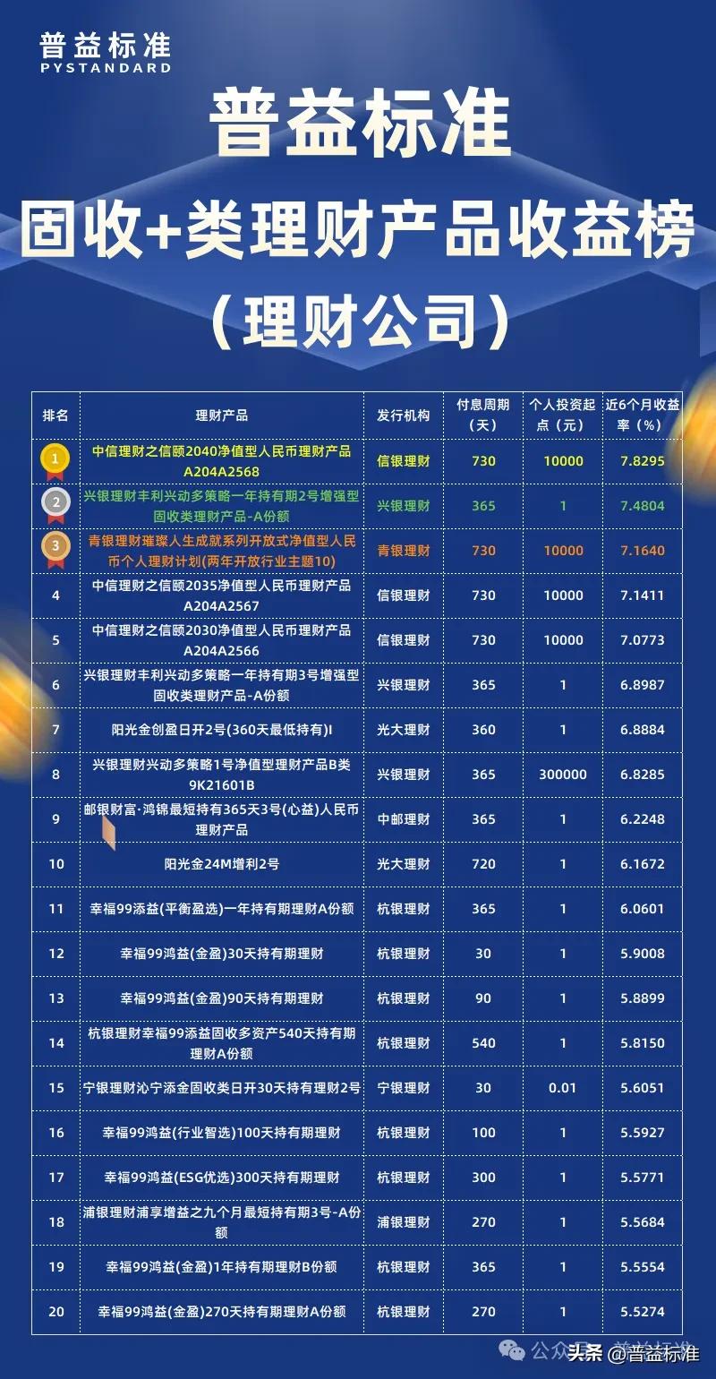 中信银行理财产品在售表最新_1月理财公司固收+类产品收益率排行_1月固收+类理财产品收益率排行榜