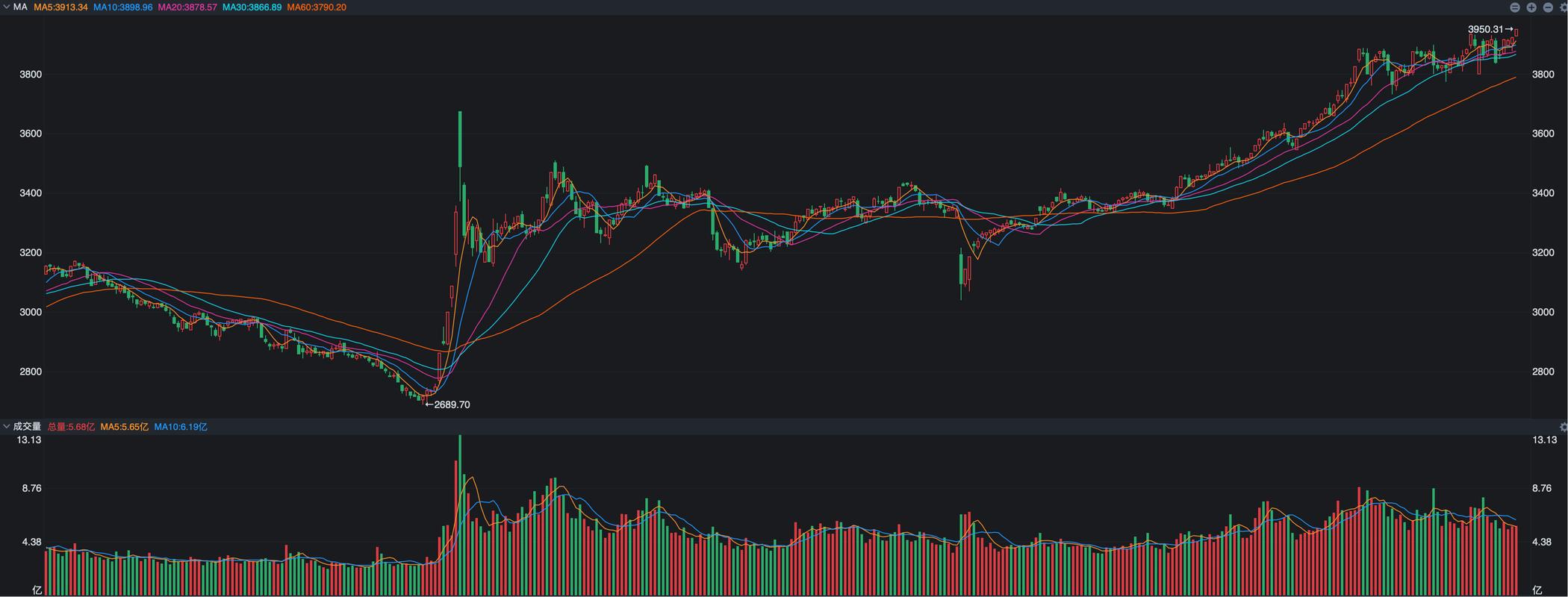 上证指数破位行情_梅轮股票什么时候开盘_A股市场分析