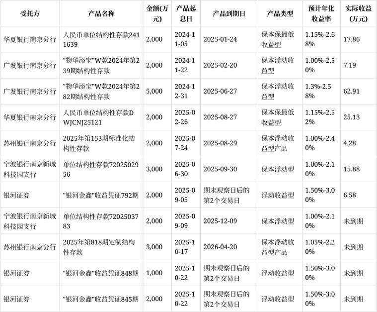 互联网理财产品年化收益率超10%_高息揽储银行理财产品收益率历史新高_理财产品年化收益率15
