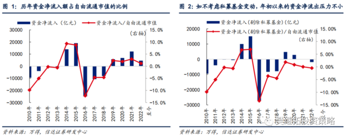 年初以来资金净流入转正分析_A股资金净流入_股市融资余额是上升好还是下降好