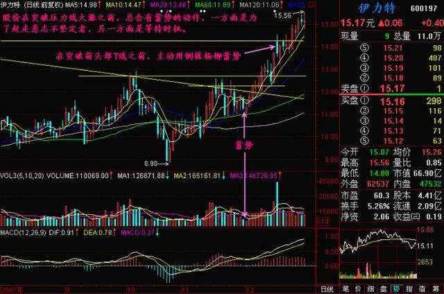 联通股价长阳线分析_股票双龙吸水图解_中国联通2T-1H底部测算