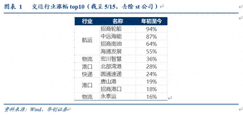 快递行业绩优线索_交通运输行业投资线索_海航基础股票最新分析